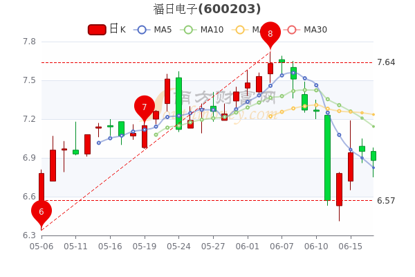 福日电子股票吧